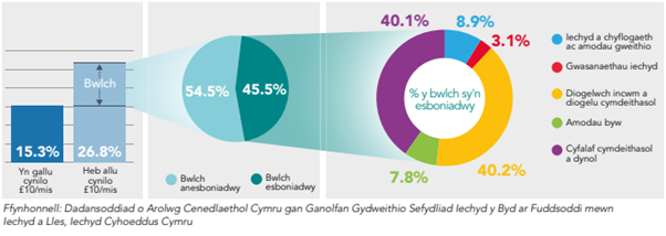 An infographic with a lot of data in welsh